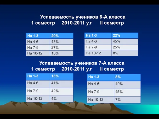 Успеваемость учеников 6-А класса 1 семестр 2010-2011 у.г ІІ семестр Успеваемость учеников 7-А