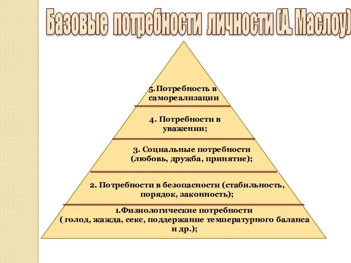 5.Потребность в самореализации 4. Потребности в уважении; 3. Социальные потребности