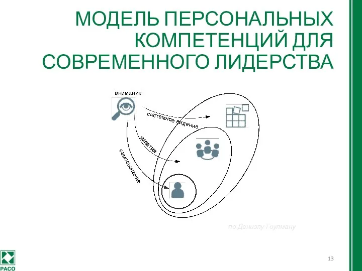 МОДЕЛЬ ПЕРСОНАЛЬНЫХ КОМПЕТЕНЦИЙ ДЛЯ СОВРЕМЕННОГО ЛИДЕРСТВА по Дениэлу Гоулману