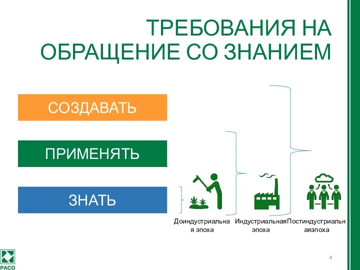 ТРЕБОВАНИЯ НА ОБРАЩЕНИЕ СО ЗНАНИЕМ Постиндустриальнаяэпоха