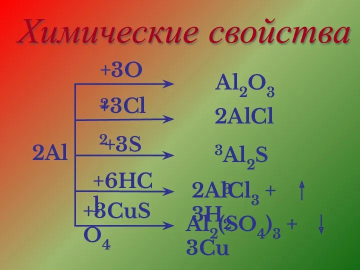 Химические свойства 2Al +3O2 Al2O3 +3Cl2 2AlCl3 +3S Al2S3 +6HCl 2AlCl3 + 3H2