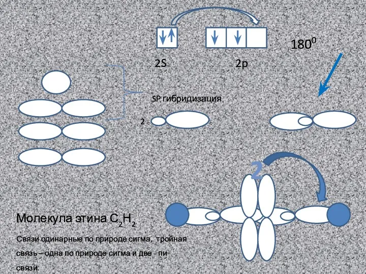 SP гибридизация 2 1800 2S 2p Молекула этина С2Н2 Связи