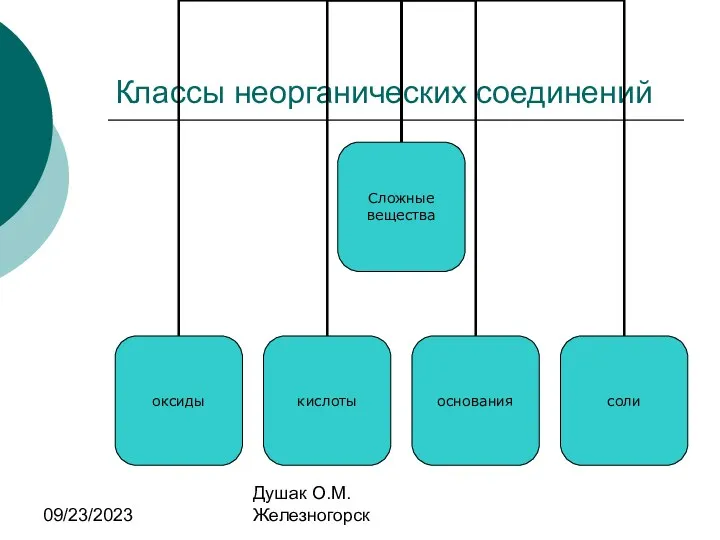 09/23/2023 Душак О.М. Железногорск Классы неорганических соединений