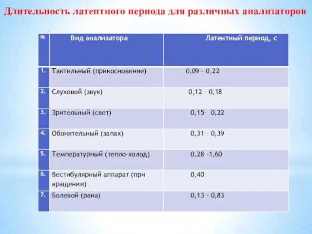 Длительность латентного периода для различных анализаторов