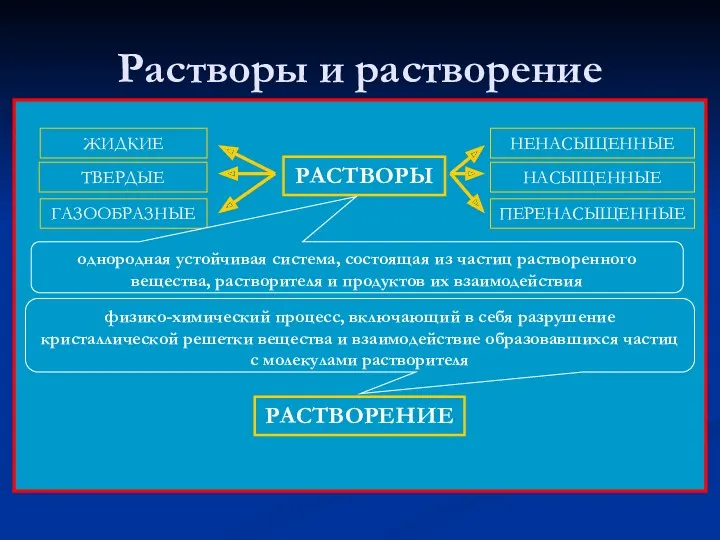 Растворы и растворение РАСТВОРЫ однородная устойчивая система, состоящая из частиц