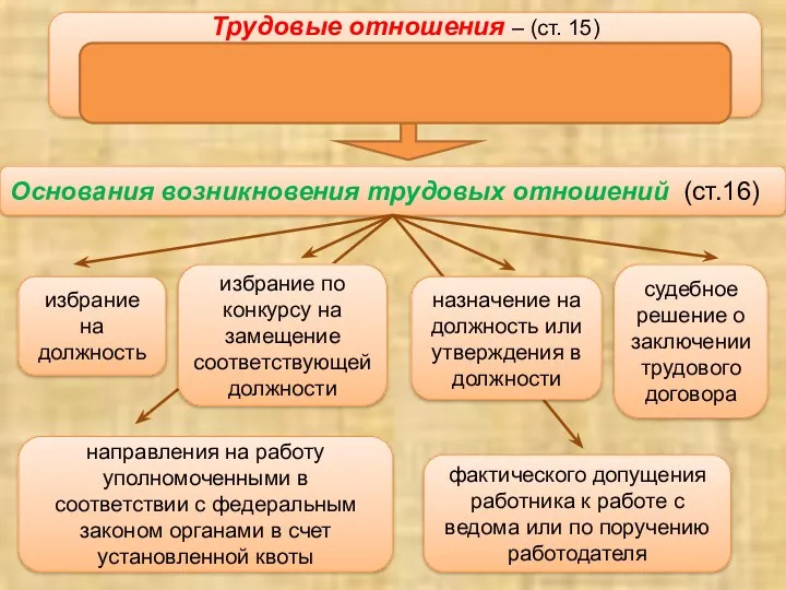 назначение на должность или утверждения в должности фактического допущения работника