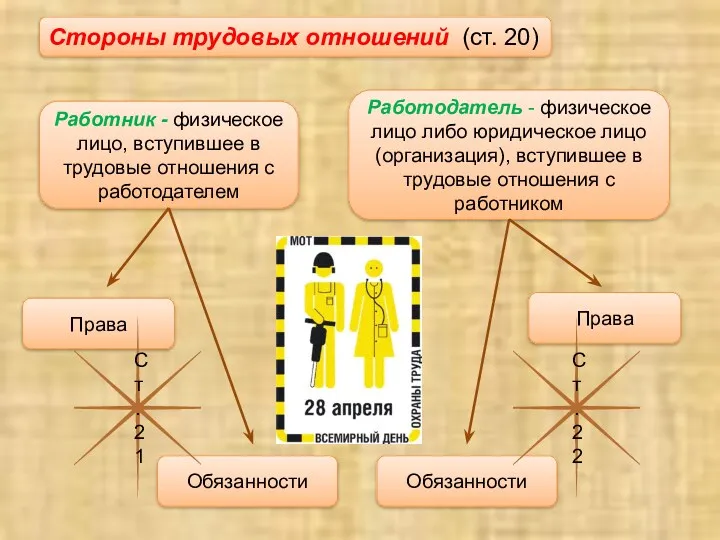 Стороны трудовых отношений (ст. 20) Работник - физическое лицо, вступившее