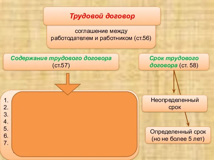 соглашение между работодателем и работником (ст.56) Трудовой договор Определенный срок