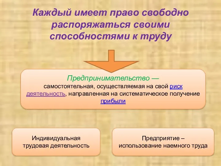 Каждый имеет право свободно распоряжаться своими способностями к труду Предпринимательство