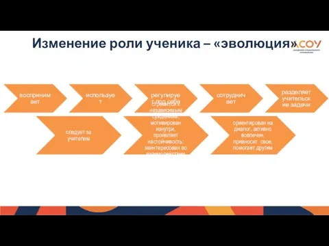 Изменение роли ученика – «эволюция» воспринимает использует регулирует под себя