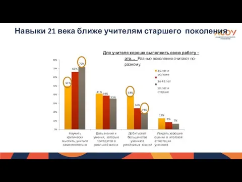 Навыки 21 века ближе учителям старшего поколения 50% 38% 13%