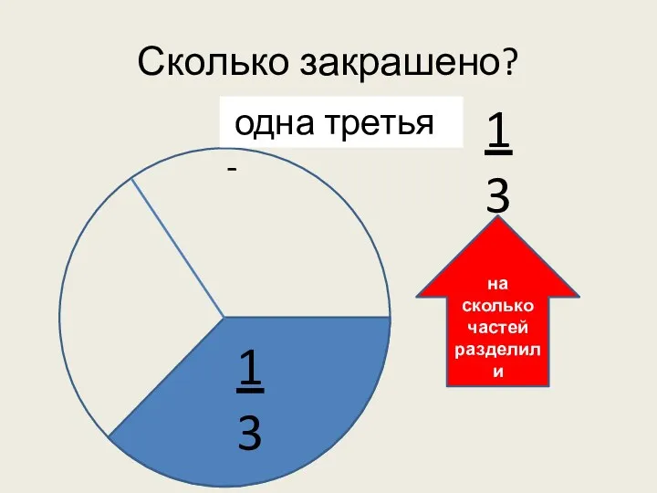 Сколько закрашено? одна третья - 1 3 1 3 на сколько частей разделили