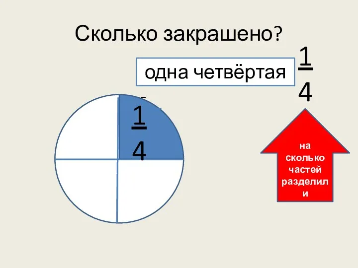 Сколько закрашено? одна четвёртая - 1 4 1 4 на сколько частей разделили