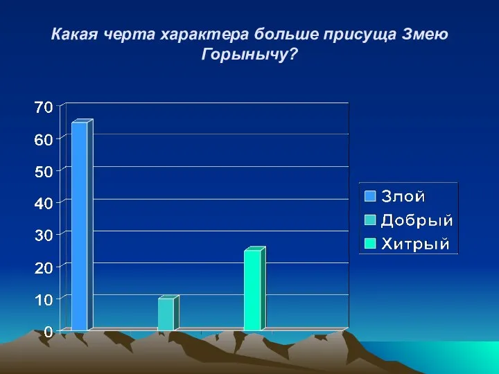 Какая черта характера больше присуща Змею Горынычу?