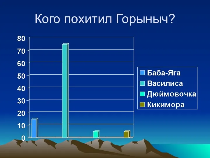 Кого похитил Горыныч?