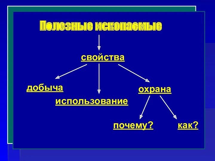 Полезные ископаемые как? почему? свойства добыча использование охрана