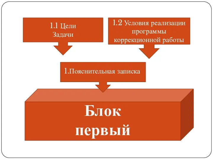 1.2 Условия реализации программы коррекционной работы 1.1 Цели Задачи 1.Пояснительная записка Блок первый