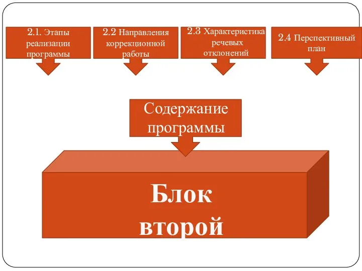 Блок второй Содержание программы 2.1. Этапы реализации программы 2.2 Направления