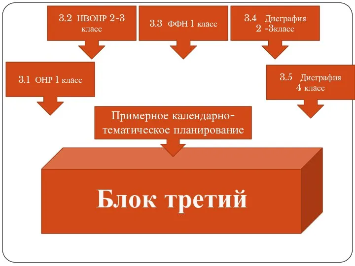 Блок третий Примерное календарно- тематическое планирование 3.1 ОНР 1 класс