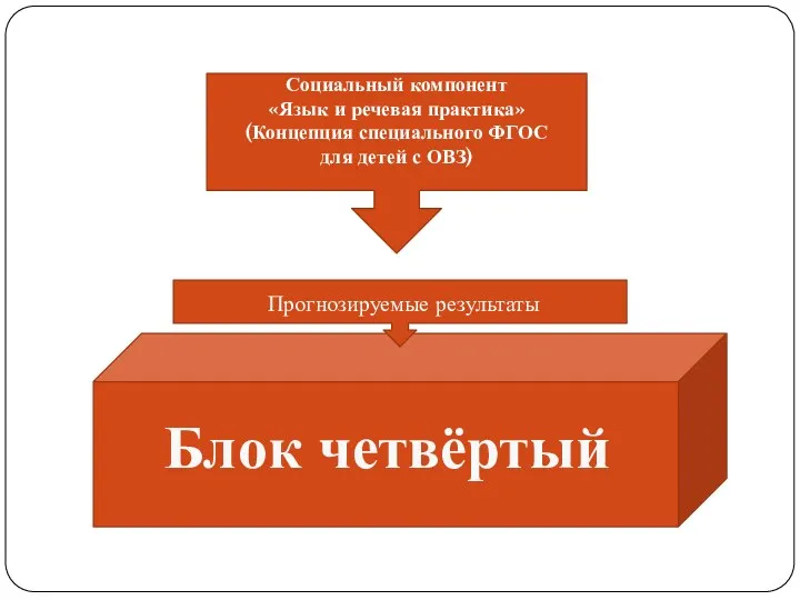 Блок четвёртый Прогнозируемые результаты Социальный компонент «Язык и речевая практика»