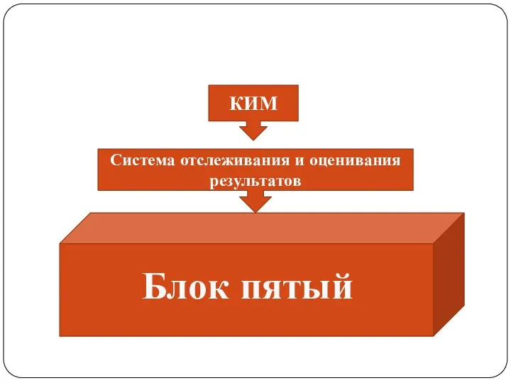 Блок пятый Система отслеживания и оценивания результатов КИМ