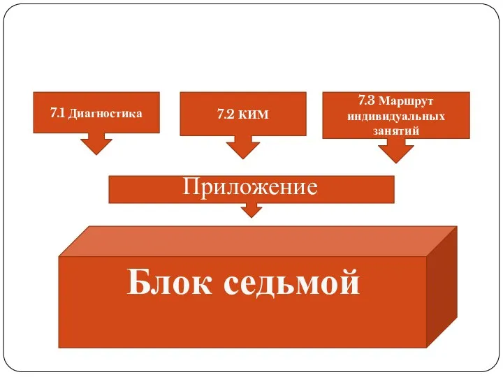 Блок седьмой Приложение 7.1 Диагностика 7.2 КИМ 7.3 Маршрут индивидуальных занятий