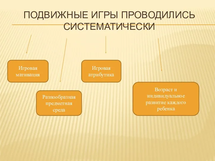 Подвижные игры проводились систематически Разнообразная предметная среда Игровая атрибутика Возраст и индивидуальное развитие