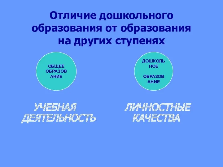 Отличие дошкольного образования от образования на других ступенях УЧЕБНАЯ ЛИЧНОСТНЫЕ ДЕЯТЕЛЬНОСТЬ КАЧЕСТВА ОБЩЕЕ ОБРАЗОВАНИЕ ДОШКОЛЬНОЕ ОБРАЗОВАНИЕ