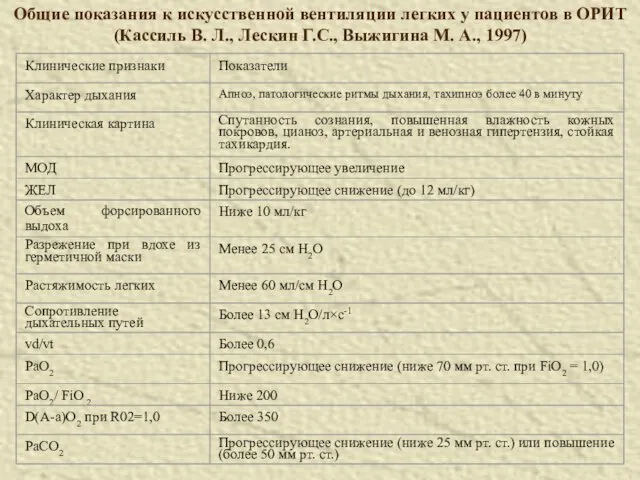 Общие показания к искусственной вентиляции легких у пациентов в ОРИТ