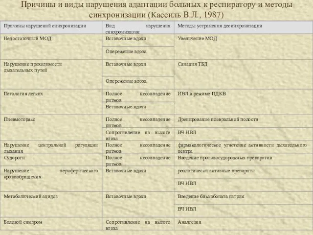 Причины и виды нарушения адаптации больных к респиратору и методы синхронизации (Кассиль В.Л., 1987)