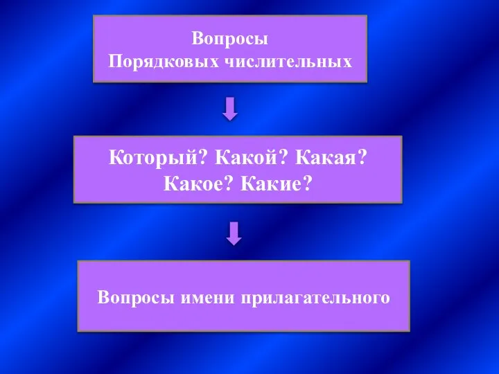 Вопросы Порядковых числительных Который? Какой? Какая? Какое? Какие? Вопросы имени прилагательного