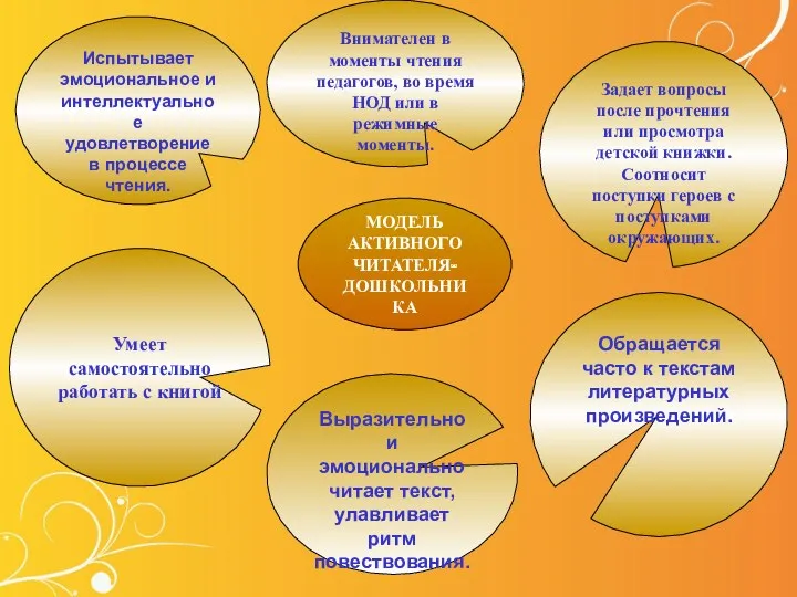 МОДЕЛЬ АКТИВНОГО ЧИТАТЕЛЯ- ДОШКОЛЬНИКА Испытывает эмоциональное и интеллектуальное удовлетворение в