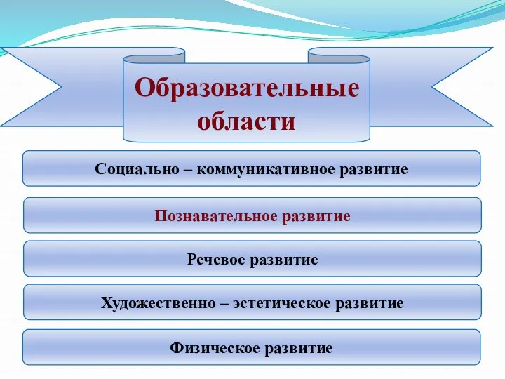 Образовательные области Социально – коммуникативное развитие Познавательное развитие Речевое развитие Художественно – эстетическое развитие Физическое развитие