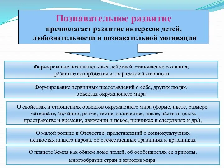 Познавательное развитие предполагает развитие интересов детей, любознательности и познавательной мотивации Формирование познавательных действий,