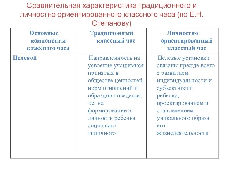 Сравнительная характеристика традиционного и личностно ориентированного классного часа (по Е.Н.Степанову)