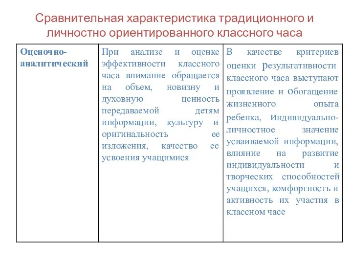 Сравнительная характеристика традиционного и личностно ориентированного классного часа