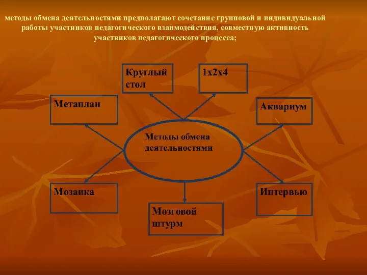 методы обмена деятельностями предполагают сочетание групповой и индивидуальной работы участников