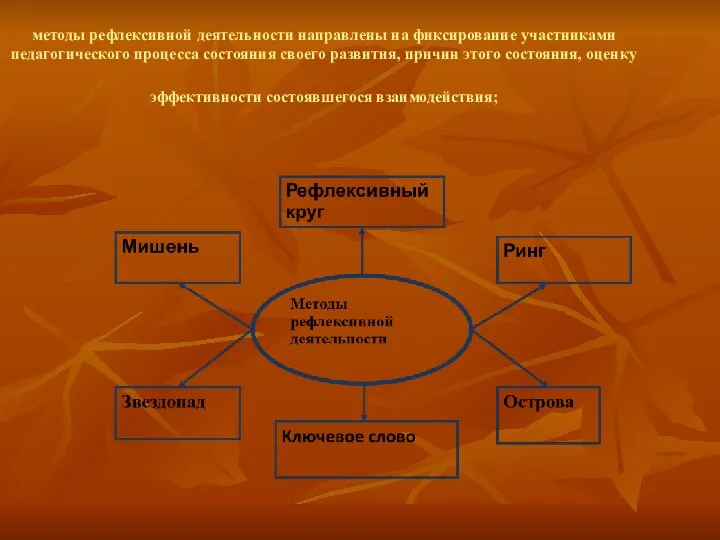 методы рефлексивной деятельности направлены на фиксирование участниками педагогического процесса состояния