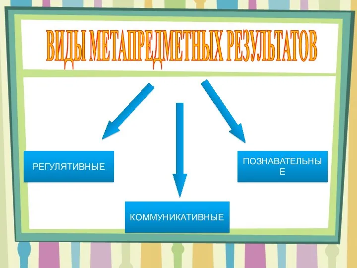 ВИДЫ МЕТАПРЕДМЕТНЫХ РЕЗУЛЬТАТОВ РЕГУЛЯТИВНЫЕ КОММУНИКАТИВНЫЕ ПОЗНАВАТЕЛЬНЫЕ