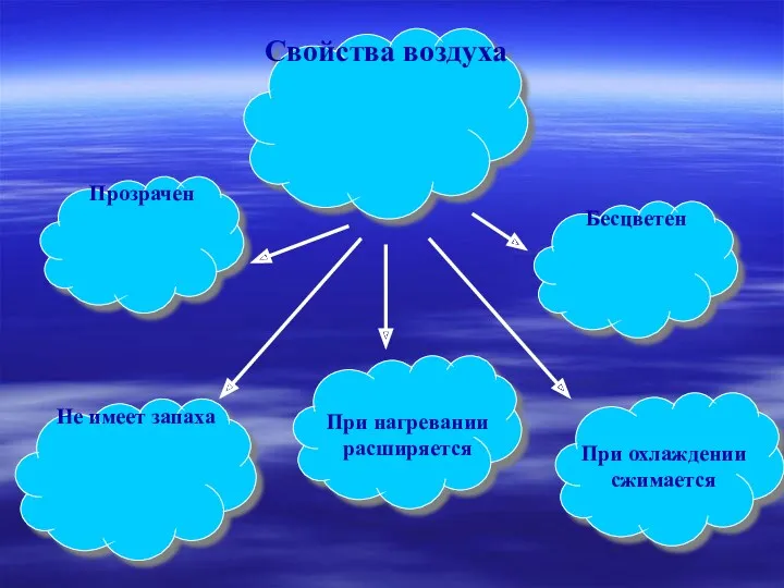 Бесцветен Свойства воздуха Прозрачен При нагревании расширяется При охлаждении сжимается Не имеет запаха