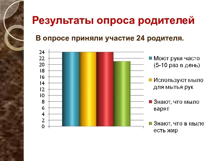 Результаты опроса родителей В опросе приняли участие 24 родителя.