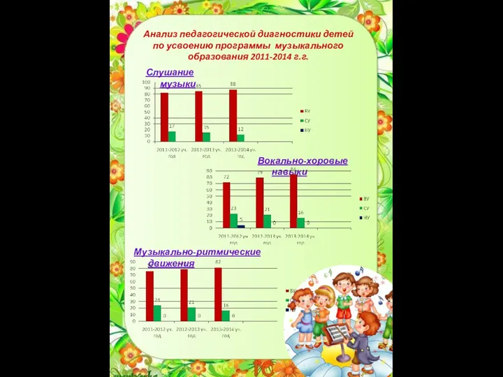 Анализ педагогической диагностики детей по усвоению программы музыкального образования 2011-2014 г.г. Слушание музыки