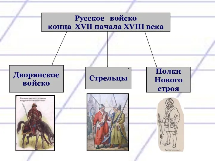 Русское войско конца XVII начала XVIII века Дворянское войско Стрельцы Полки Нового строя