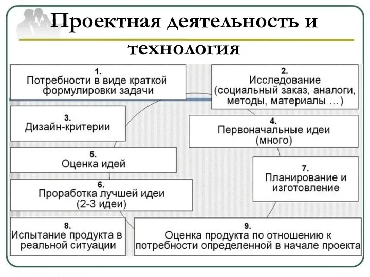 Проектная деятельность и технология