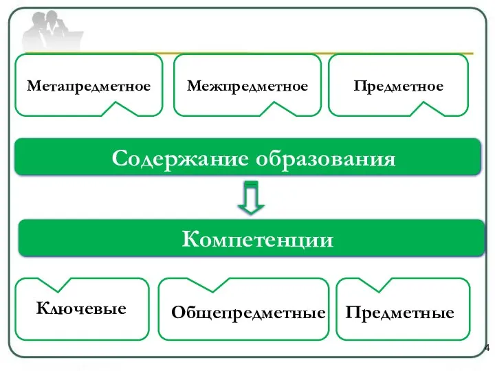 Содержание образования Метапредметное Межпредметное Предметное Компетенции Ключевые Общепредметные Предметные