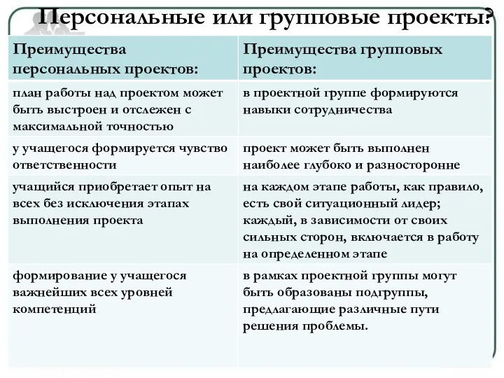 Персональные или групповые проекты?