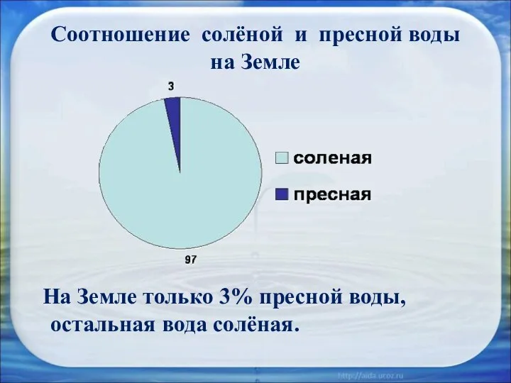 Соотношение солёной и пресной воды на Земле На Земле только 3% пресной воды, остальная вода солёная.