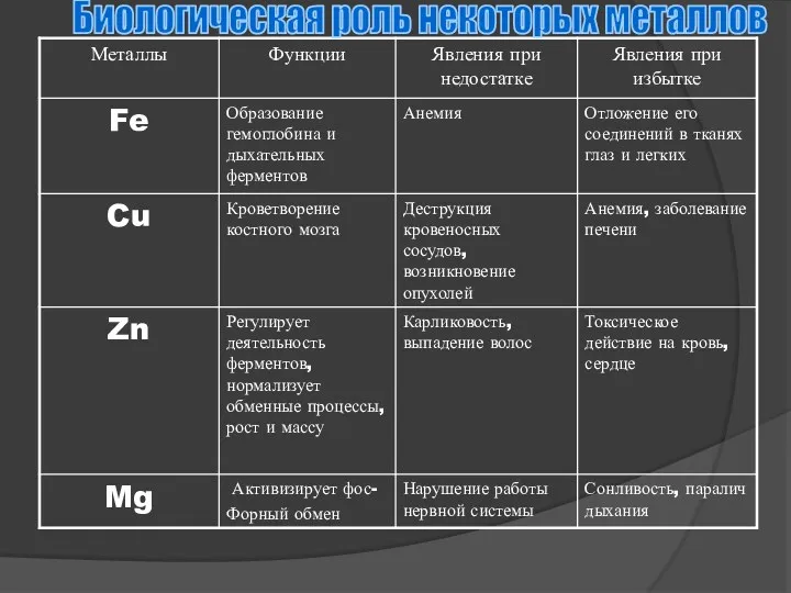 Биологическая роль некоторых металлов