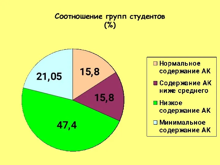 Соотношение групп студентов (%)