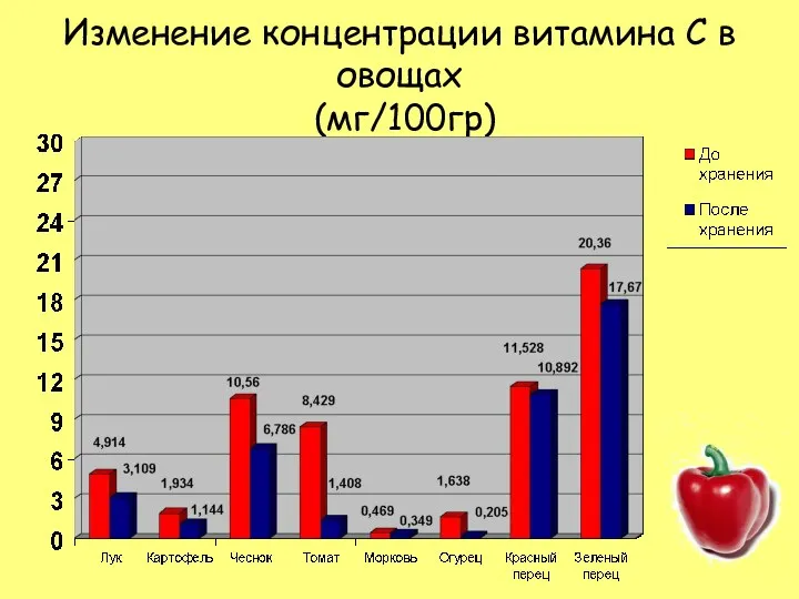 Изменение концентрации витамина С в овощах (мг/100гр)